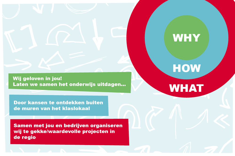 Why, How, What DC Onderneemt